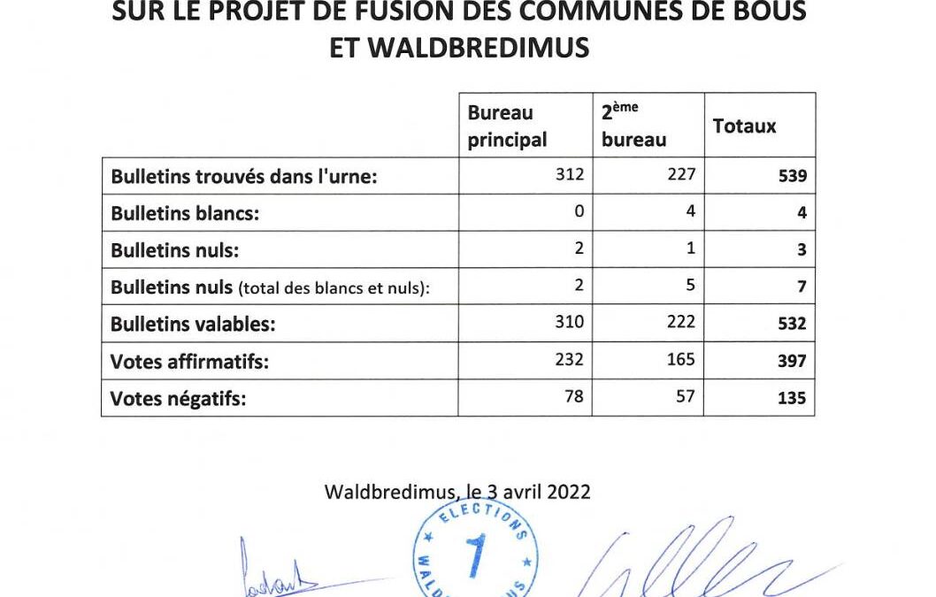 Référendum du 3 avril 2022 sur la fusion des communes de Bous et Waldbredimus – Résultat
