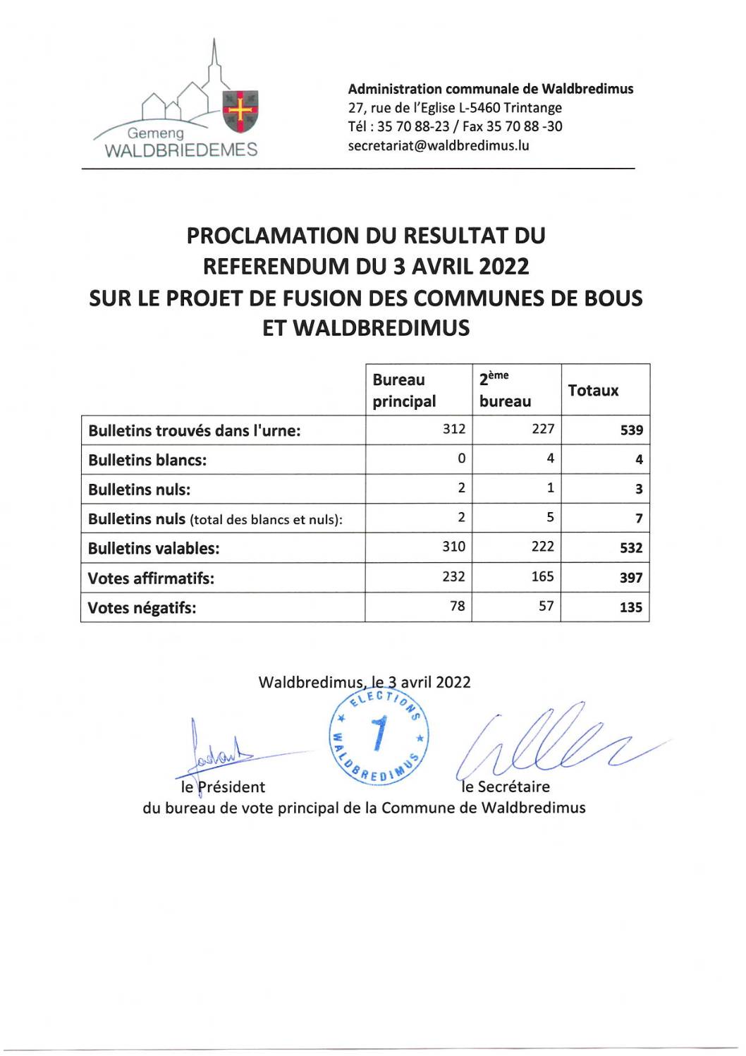 Référendum du 3 avril 2022 sur la fusion des communes de Bous et Waldbredimus - Résultat